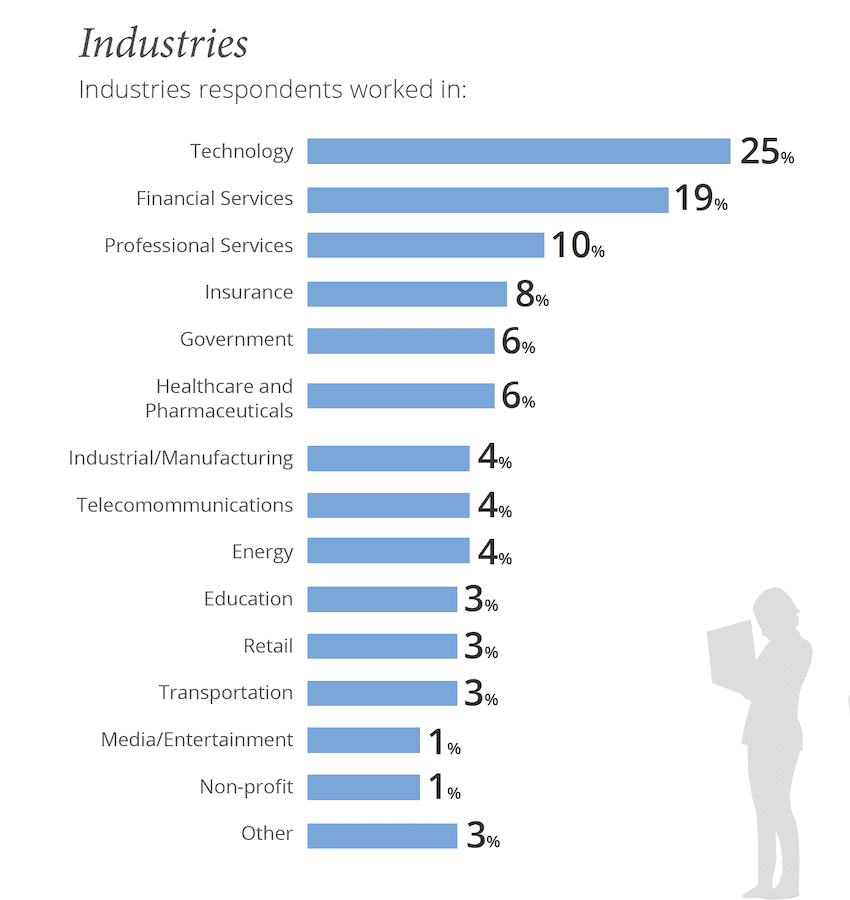 industries that are most affected by agile methodologies